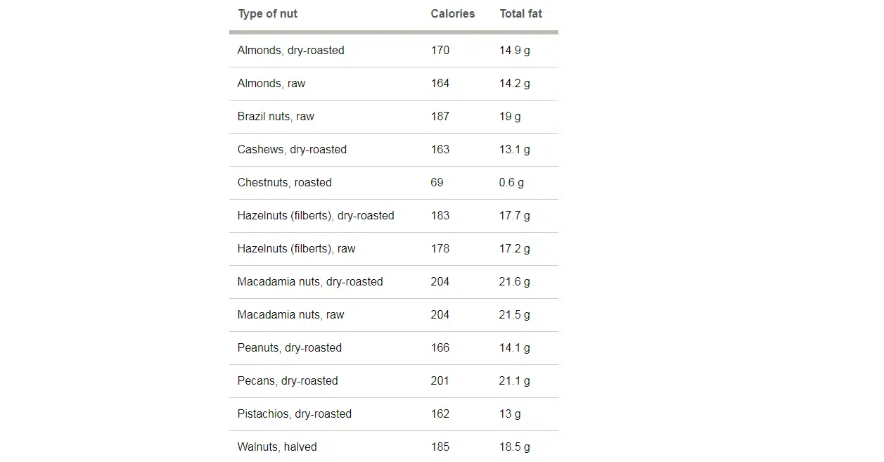 Tabela nutritivnih vrednosti orasastih plodova